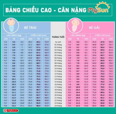 bảng chiều cao cân nặng chuẩn trung bình của trẻ sơ sinh việt nam viện dinh dưỡng